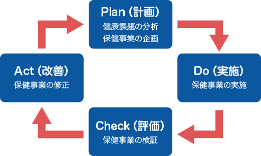 データヘルス計画の特徴